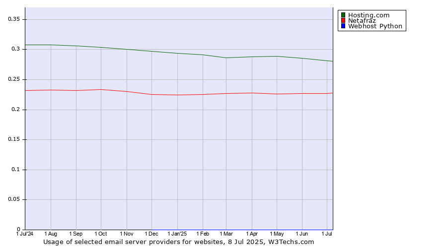 Historical trends in the usage of Hosting.com vs. Netafraz vs. Webhost Python