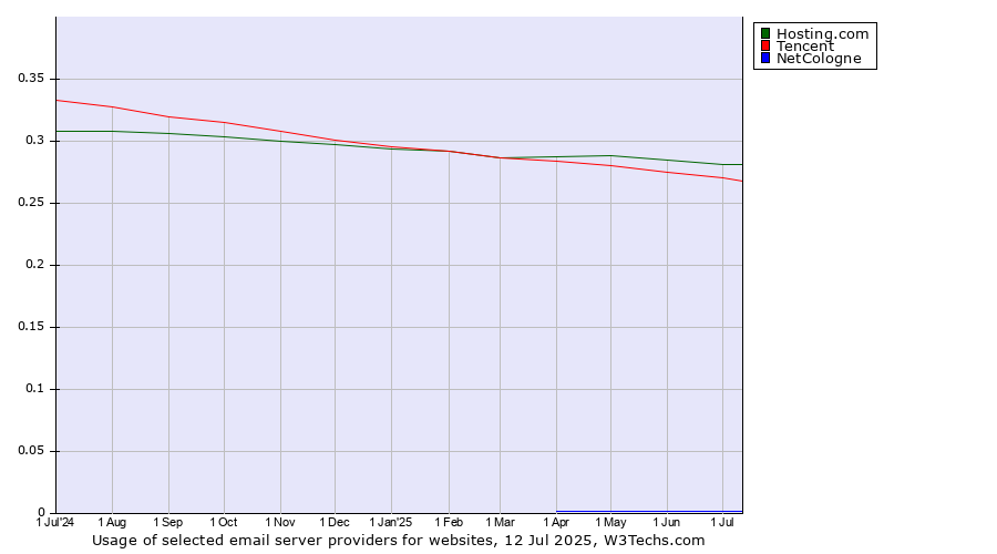 Historical trends in the usage of Hosting.com vs. Tencent vs. NetCologne