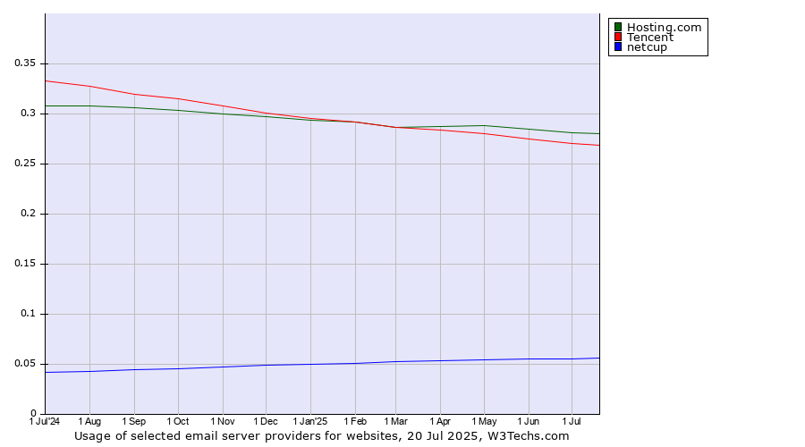 Historical trends in the usage of Hosting.com vs. Tencent vs. netcup