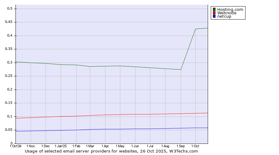 Historical trends in the usage of Hosting.com vs. Webnode vs. netcup