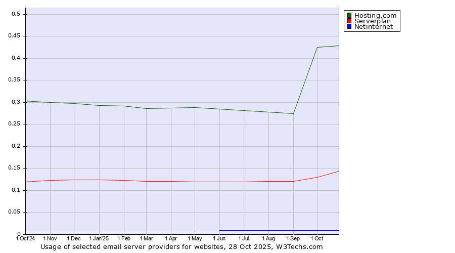 Historical trends in the usage of Hosting.com vs. Serverplan vs. Netinternet
