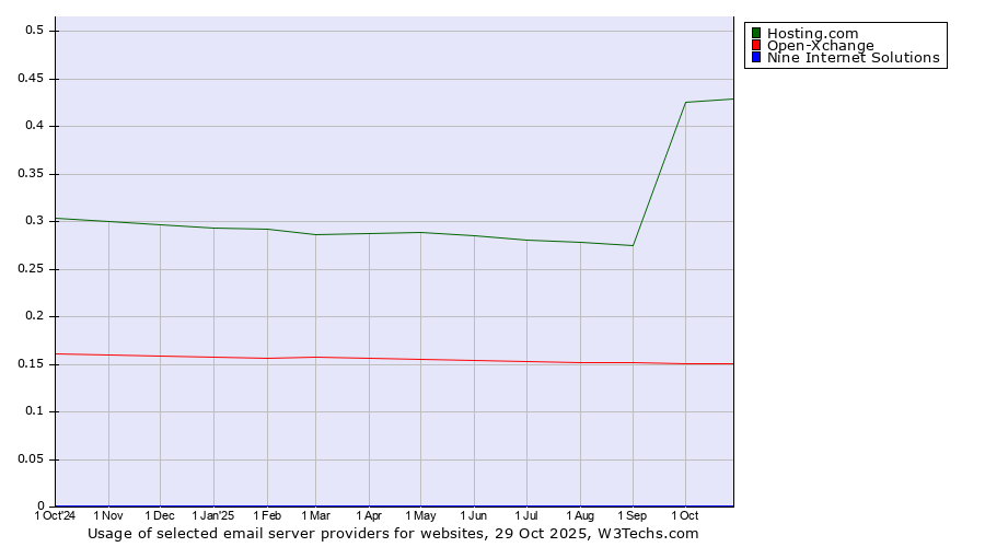 Historical trends in the usage of Hosting.com vs. Open-Xchange vs. Nine Internet Solutions