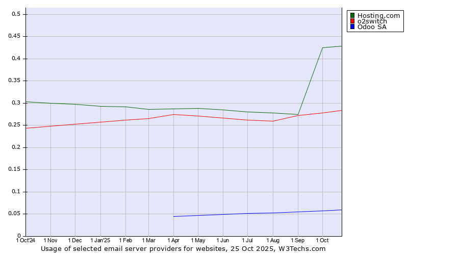 Historical trends in the usage of Hosting.com vs. o2switch vs. Odoo SA