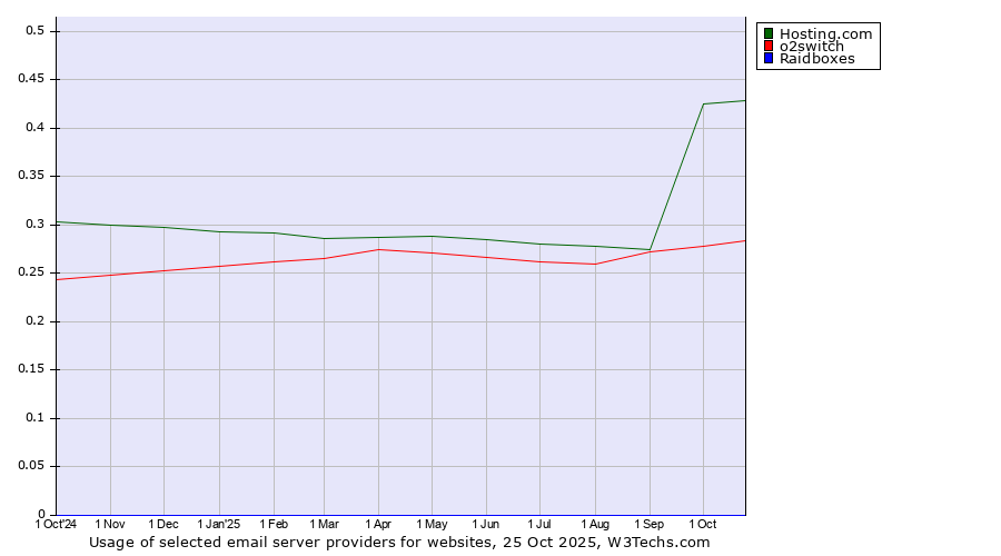 Historical trends in the usage of Hosting.com vs. o2switch vs. Raidboxes