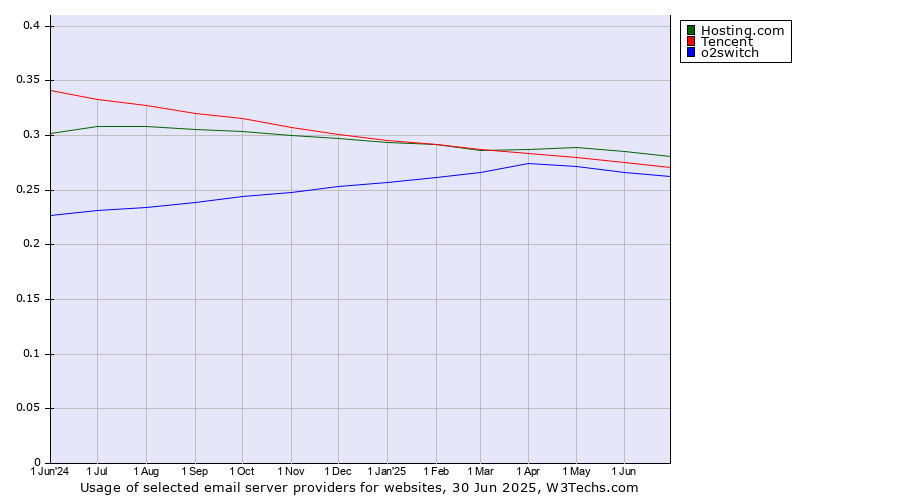 Historical trends in the usage of Hosting.com vs. Tencent vs. o2switch