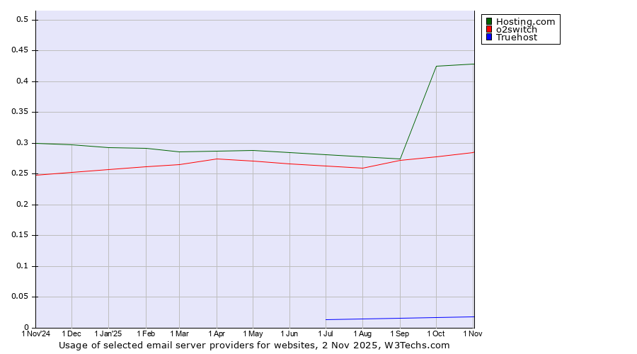 Historical trends in the usage of Hosting.com vs. o2switch vs. Truehost