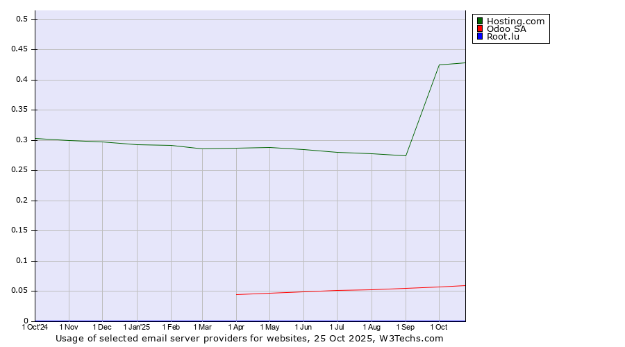 Historical trends in the usage of Hosting.com vs. Odoo SA vs. Root.lu