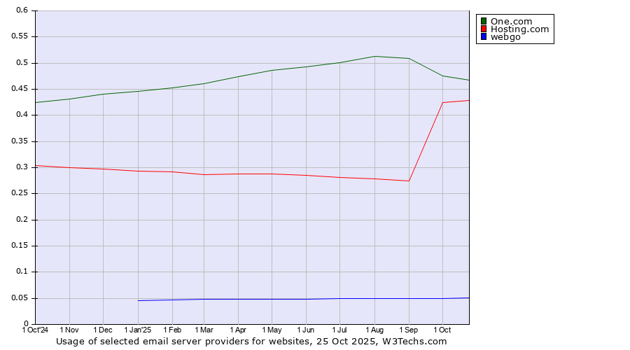 Historical trends in the usage of One.com vs. Hosting.com vs. webgo