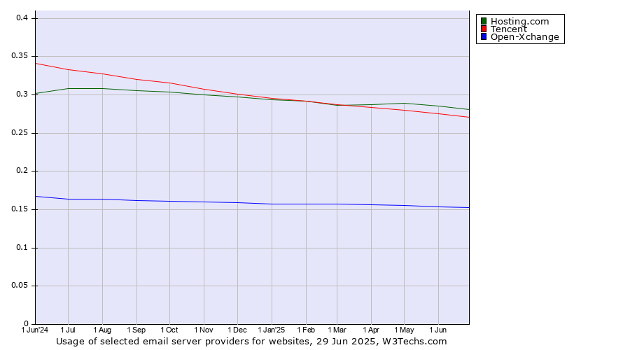 Historical trends in the usage of Hosting.com vs. Tencent vs. Open-Xchange