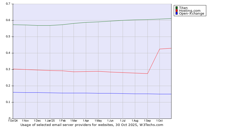 Historical trends in the usage of Titan vs. Hosting.com vs. Open-Xchange