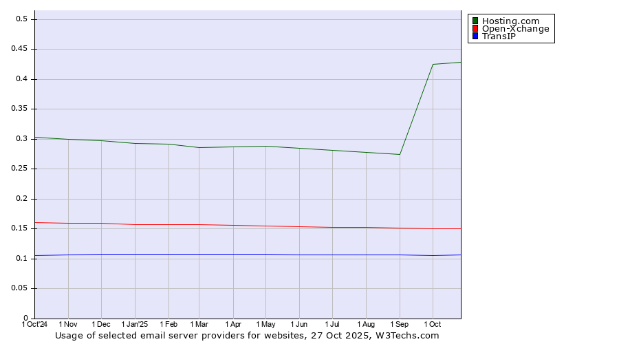 Historical trends in the usage of Hosting.com vs. Open-Xchange vs. TransIP