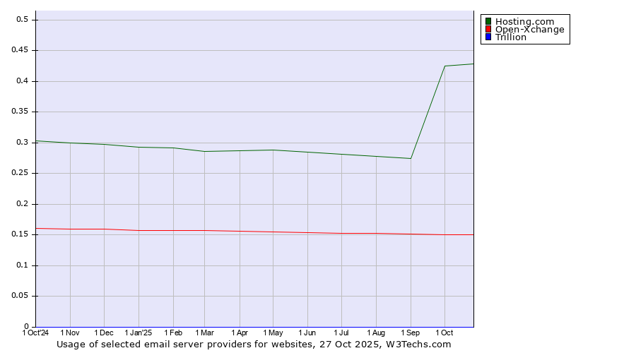 Historical trends in the usage of Hosting.com vs. Open-Xchange vs. Trillion