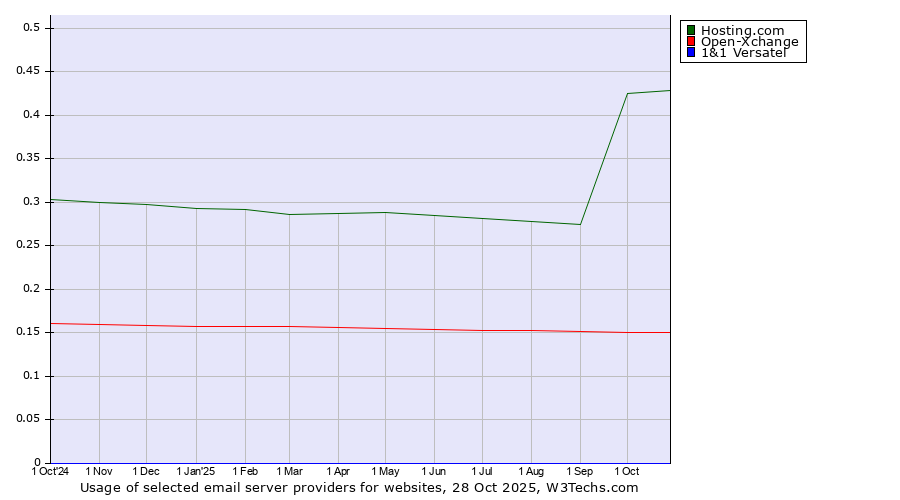 Historical trends in the usage of Hosting.com vs. Open-Xchange vs. 1&1 Versatel
