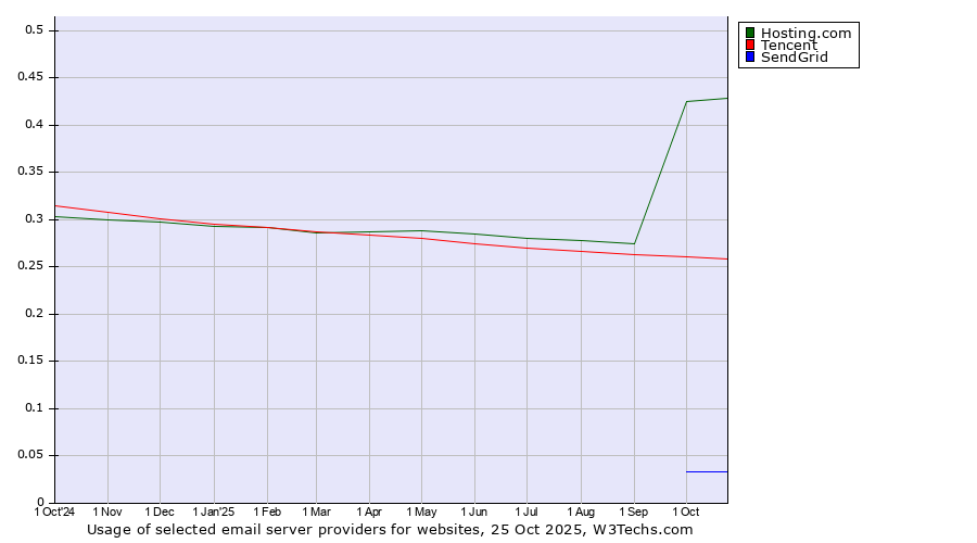 Historical trends in the usage of Hosting.com vs. Tencent vs. SendGrid
