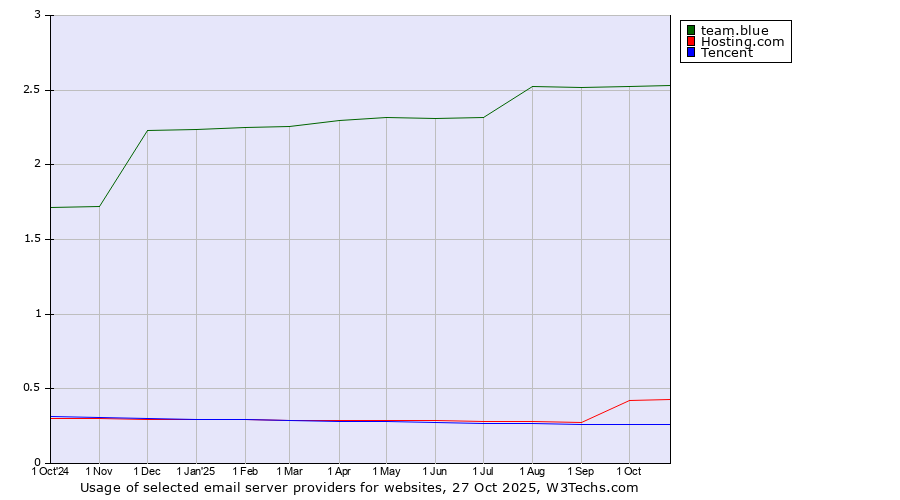 Historical trends in the usage of team.blue vs. Hosting.com vs. Tencent