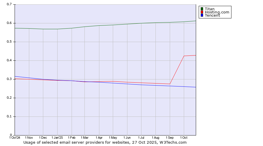 Historical trends in the usage of Titan vs. Hosting.com vs. Tencent