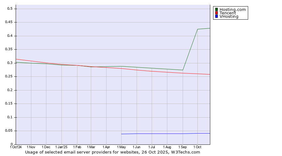 Historical trends in the usage of Hosting.com vs. Tencent vs. VHosting