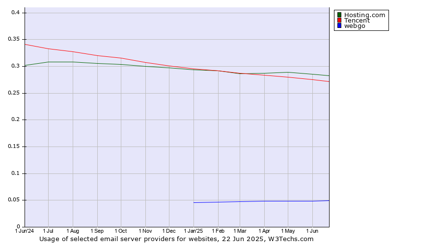 Historical trends in the usage of Hosting.com vs. Tencent vs. webgo