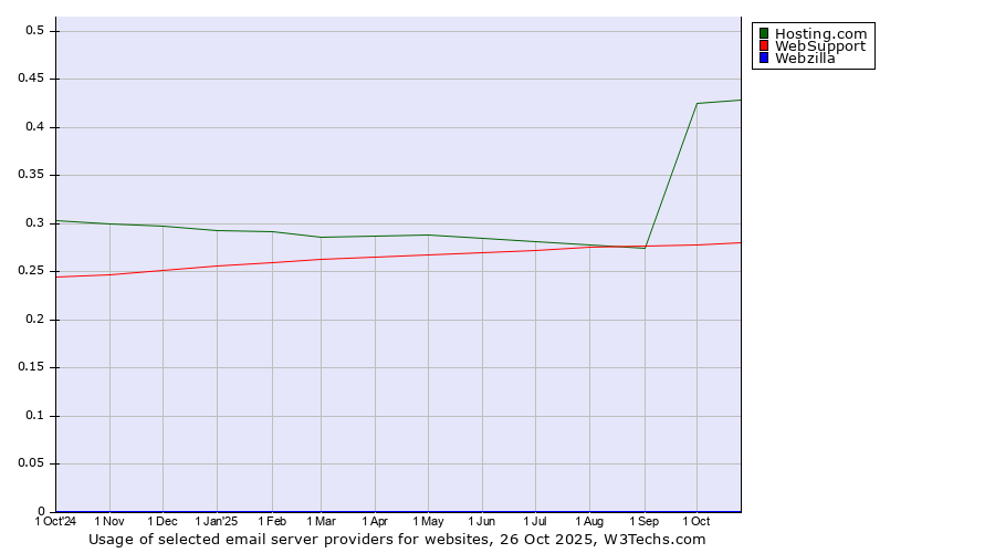 Historical trends in the usage of Hosting.com vs. WebSupport vs. Webzilla