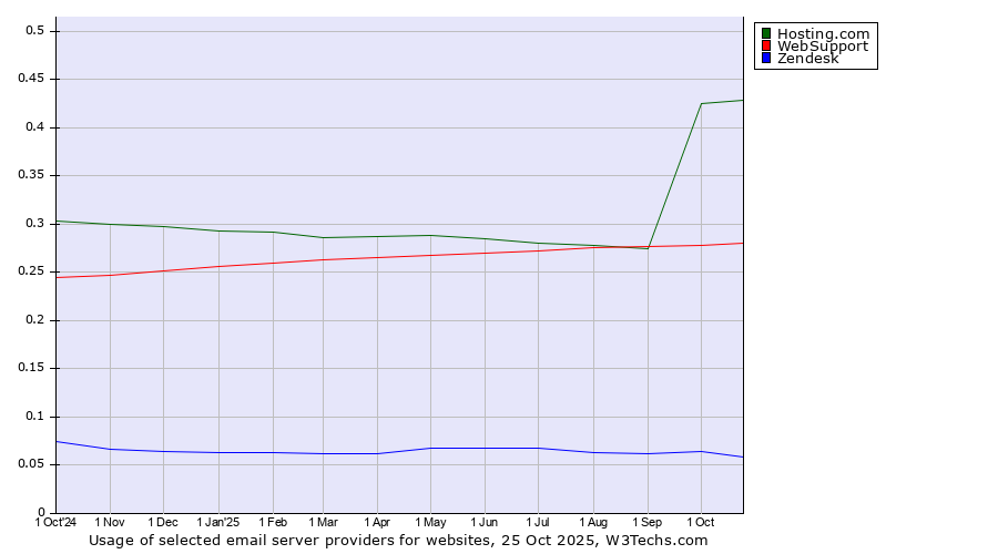 Historical trends in the usage of Hosting.com vs. WebSupport vs. Zendesk