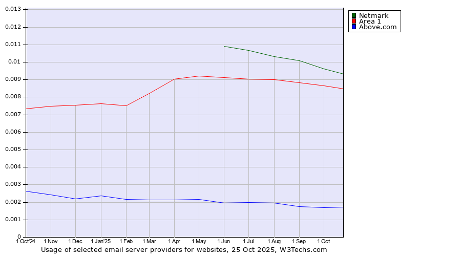 Historical trends in the usage of Netmark vs. Area 1 vs. Above.com