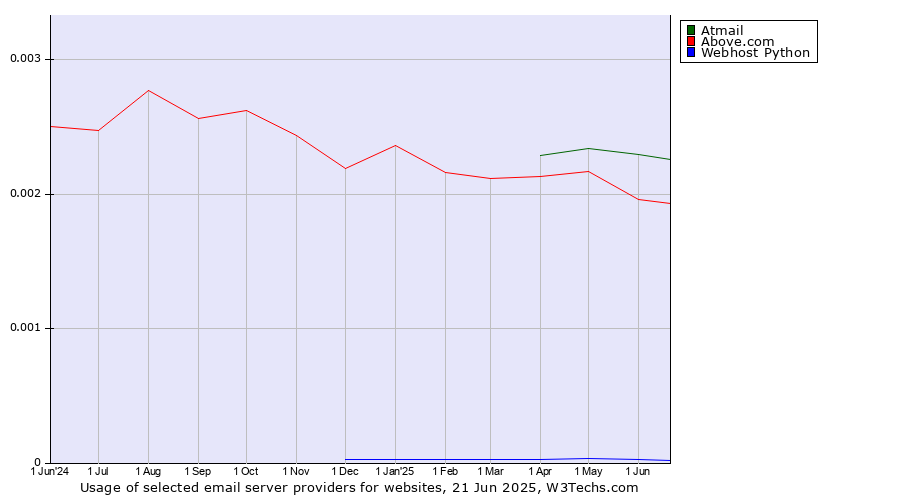 Historical trends in the usage of Atmail vs. Above.com vs. Webhost Python