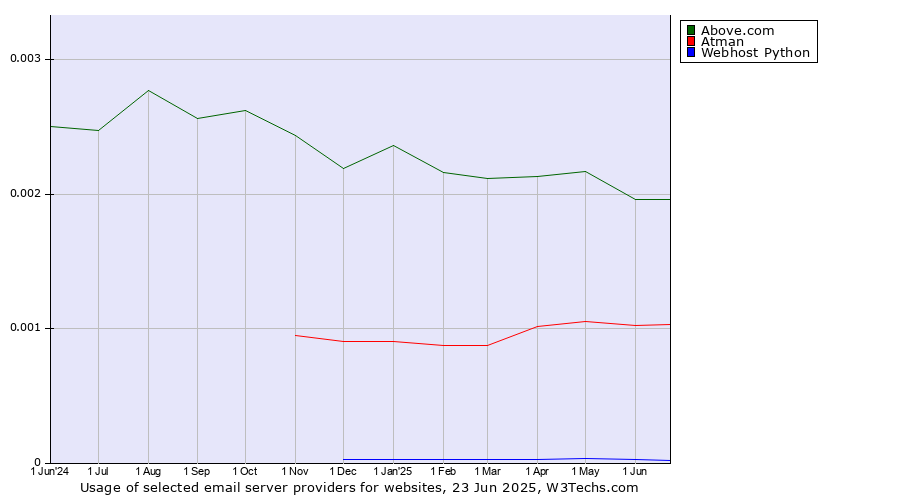 Historical trends in the usage of Above.com vs. Atman vs. Webhost Python