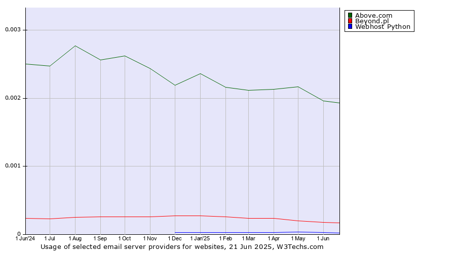 Historical trends in the usage of Above.com vs. Beyond.pl vs. Webhost Python