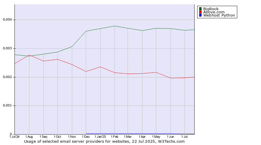 Historical trends in the usage of BigRock vs. Above.com vs. Webhost Python