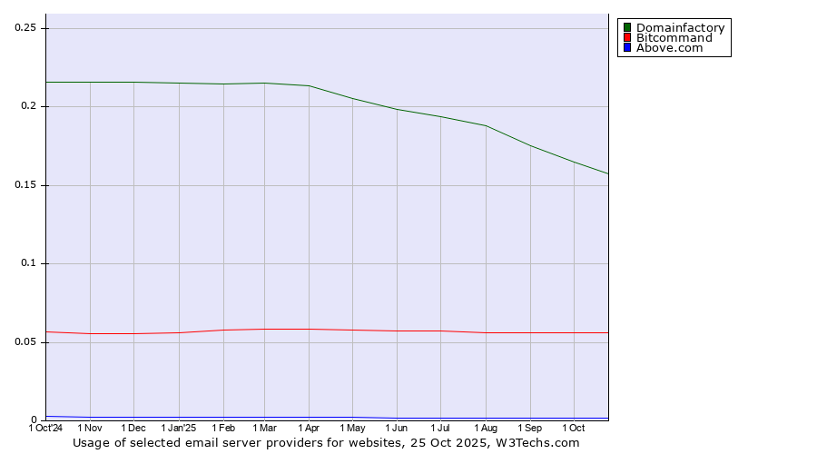 Historical trends in the usage of Domainfactory vs. Bitcommand vs. Above.com