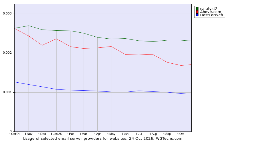 Historical trends in the usage of catalyst2 vs. Above.com vs. HostForWeb