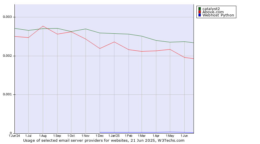Historical trends in the usage of catalyst2 vs. Above.com vs. Webhost Python