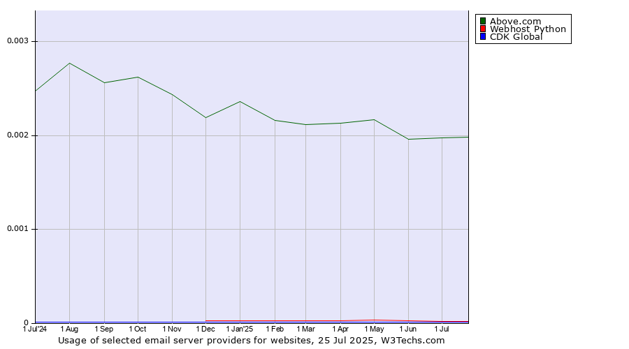 Historical trends in the usage of Above.com vs. Webhost Python vs. CDK Global