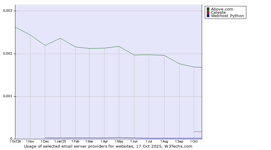 Historical trends in the usage of Above.com vs. Celeste vs. Webhost Python