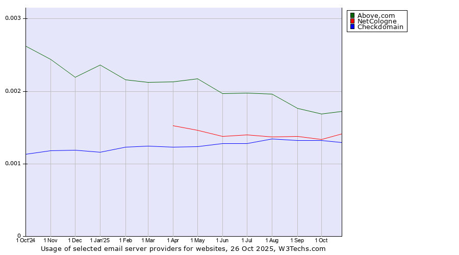 Historical trends in the usage of Above.com vs. NetCologne vs. Checkdomain