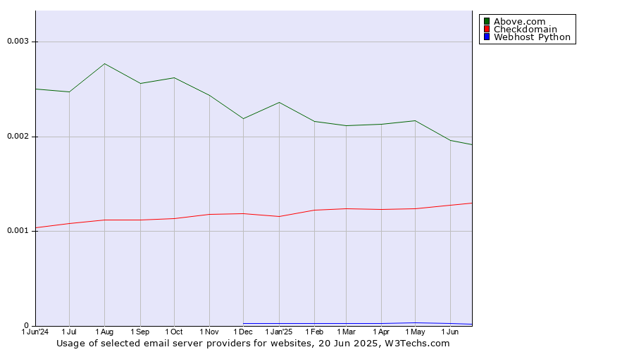 Historical trends in the usage of Above.com vs. Checkdomain vs. Webhost Python