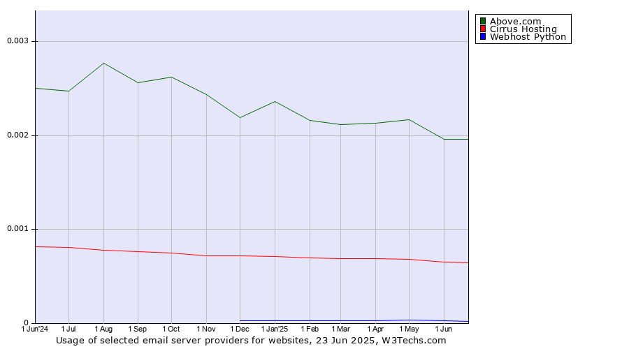 Historical trends in the usage of Above.com vs. Cirrus Hosting vs. Webhost Python