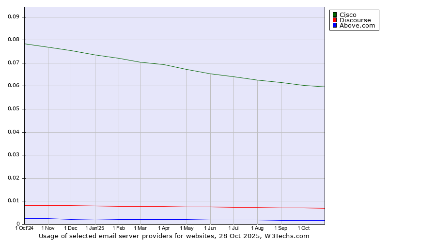 Historical trends in the usage of Cisco vs. Discourse vs. Above.com