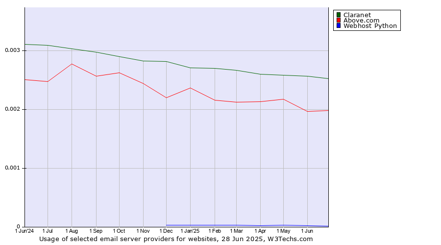 Historical trends in the usage of Claranet vs. Above.com vs. Webhost Python