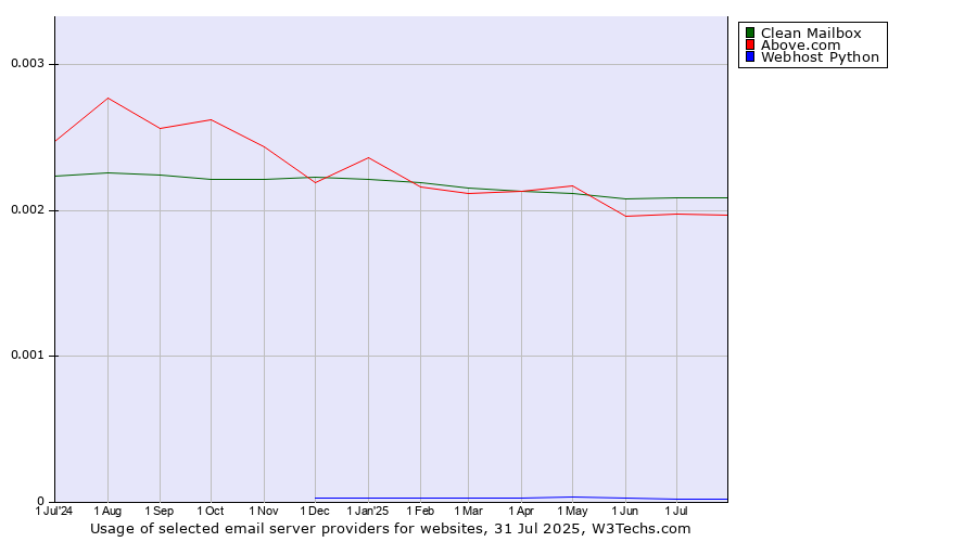 Historical trends in the usage of Clean Mailbox vs. Above.com vs. Webhost Python