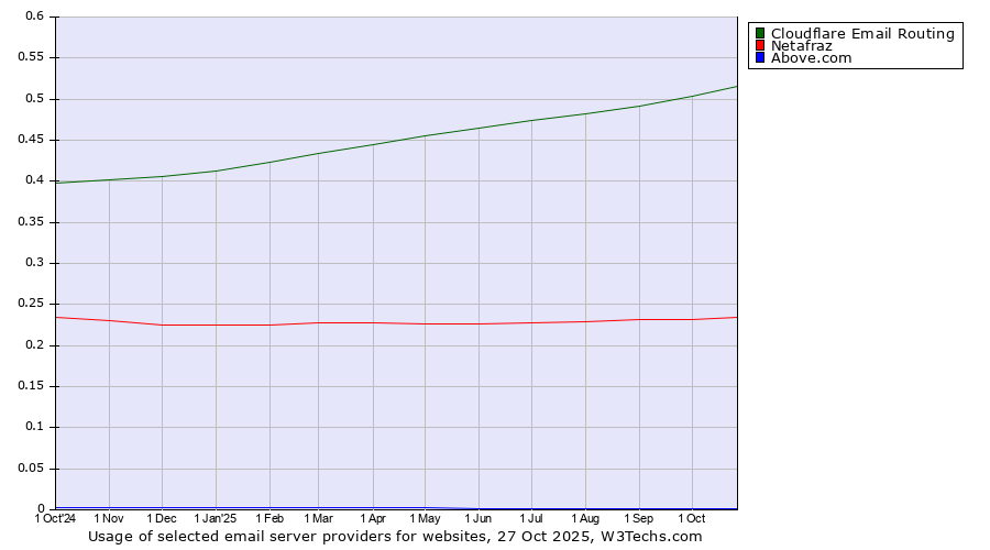 Historical trends in the usage of Cloudflare Email Routing vs. Netafraz vs. Above.com