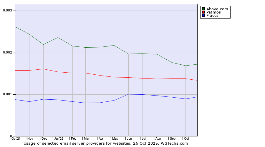 Historical trends in the usage of Above.com vs. Patmos vs. Fluccs