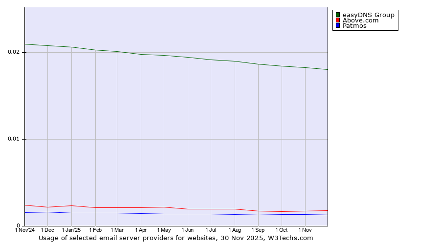 Historical trends in the usage of easyDNS Group vs. Above.com vs. Patmos