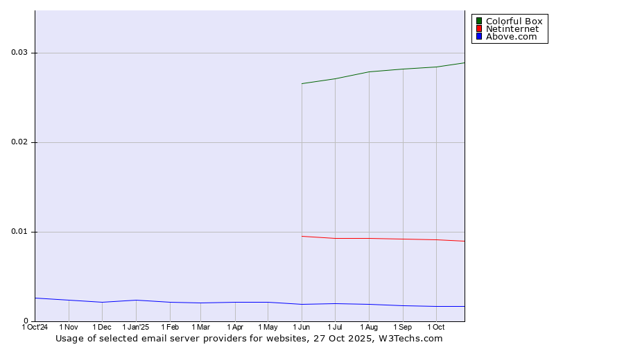 Historical trends in the usage of Colorful Box vs. Netinternet vs. Above.com