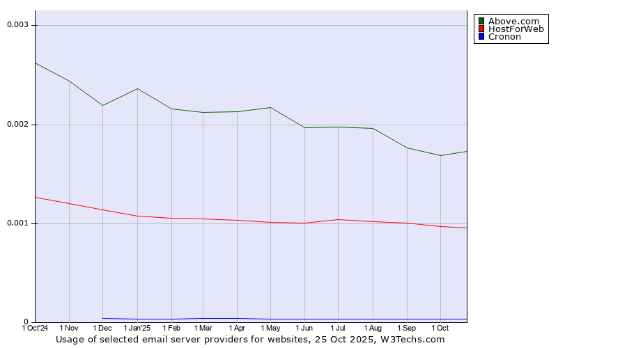 Historical trends in the usage of Above.com vs. HostForWeb vs. Cronon