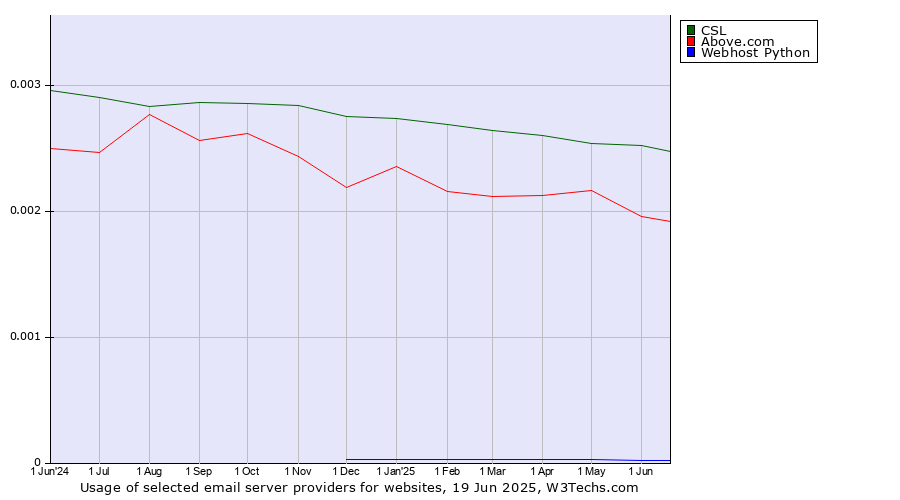 Historical trends in the usage of CSL vs. Above.com vs. Webhost Python
