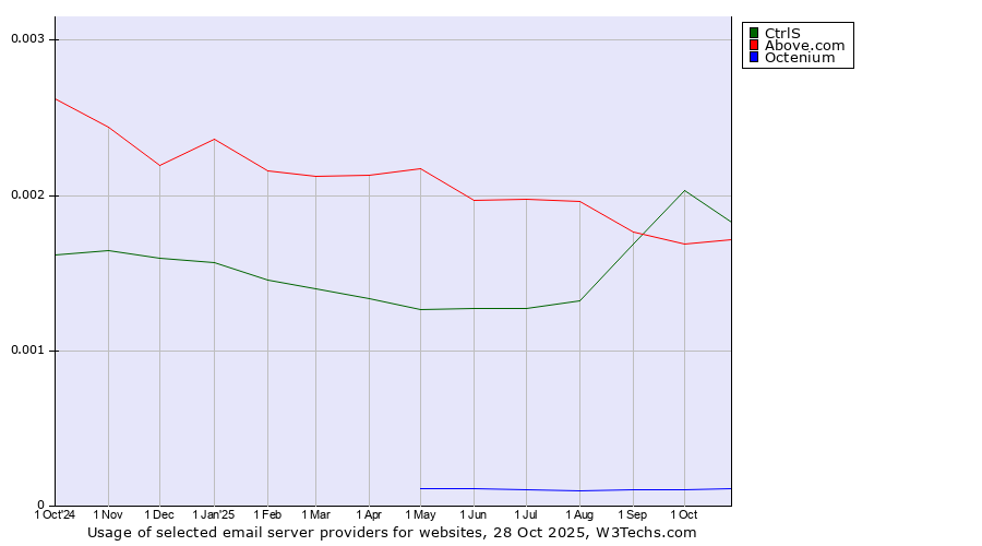 Historical trends in the usage of CtrlS vs. Above.com vs. Octenium