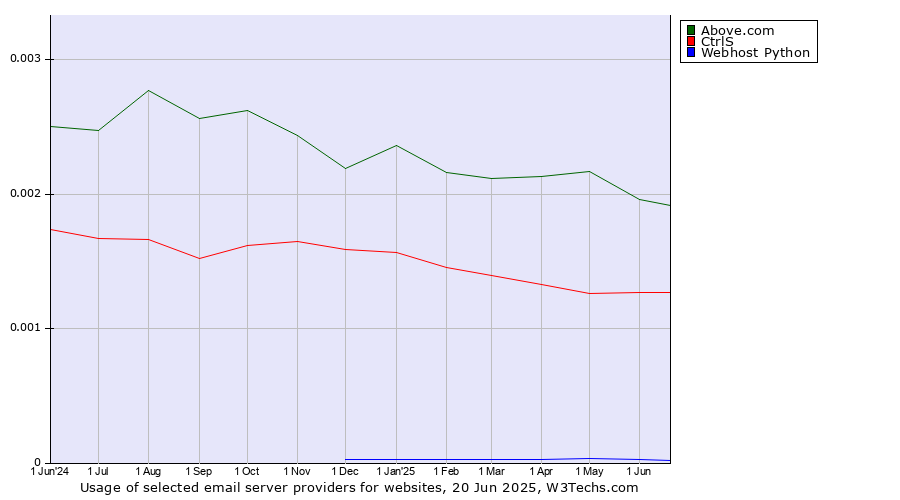 Historical trends in the usage of Above.com vs. CtrlS vs. Webhost Python
