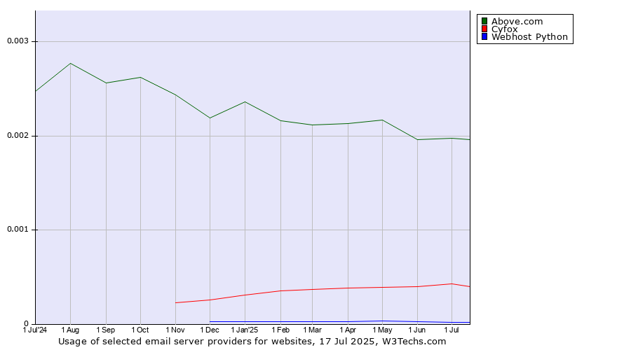 Historical trends in the usage of Above.com vs. Cyfox vs. Webhost Python