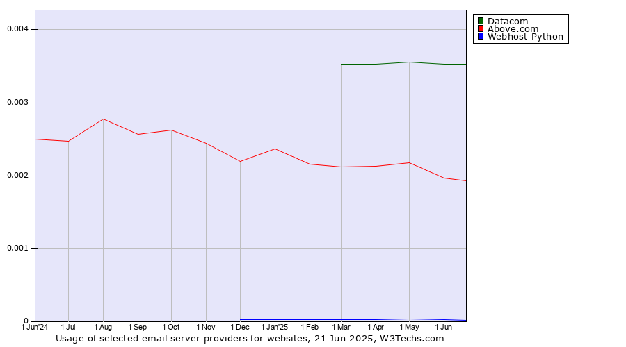 Historical trends in the usage of Datacom vs. Above.com vs. Webhost Python